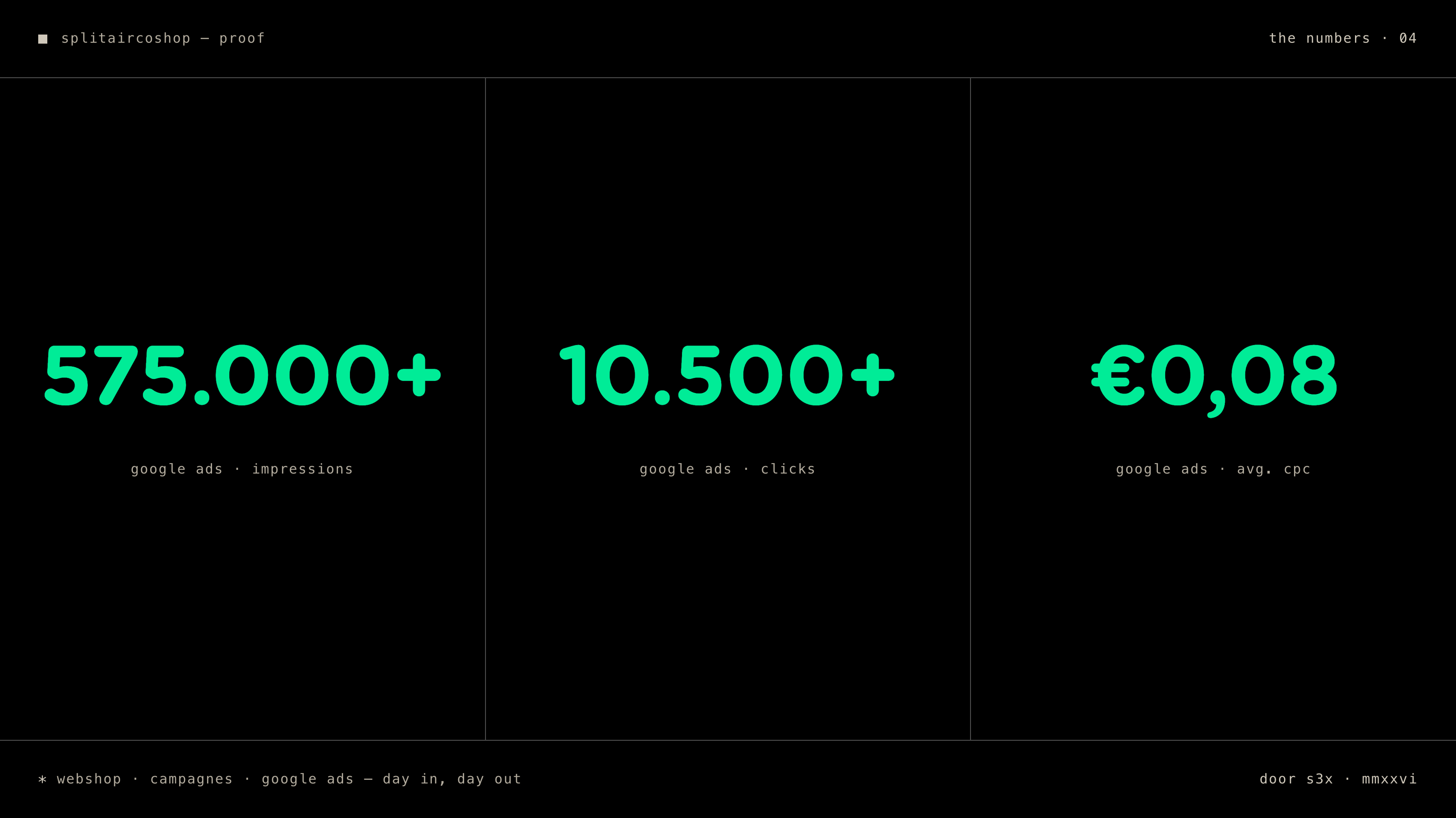 de cijfers: impressies, kliks en gemiddelde kosten per klik uit google ads